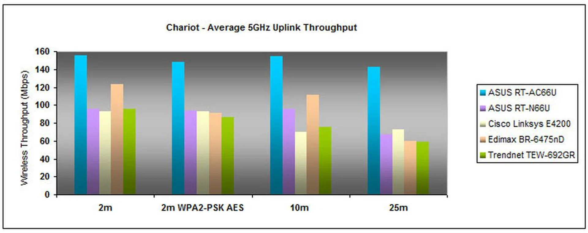 In the same way, the RT-AC66U punched through the roof during our uplink tests on the Chariot and QCheck benchmarks. The router delivered 155.851Mbps at 2 meters, and 142.248Mbps at 25 meters.