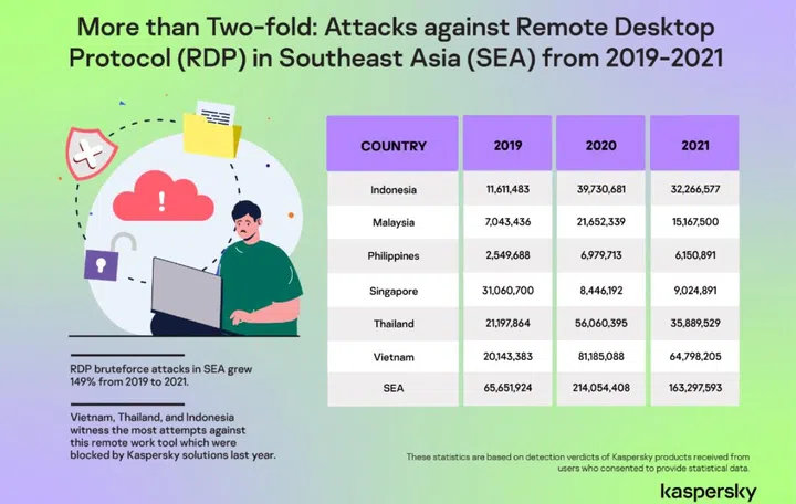 Kaspersky figures show the increase in RDP attacks in the region. Image source: Kaspersky