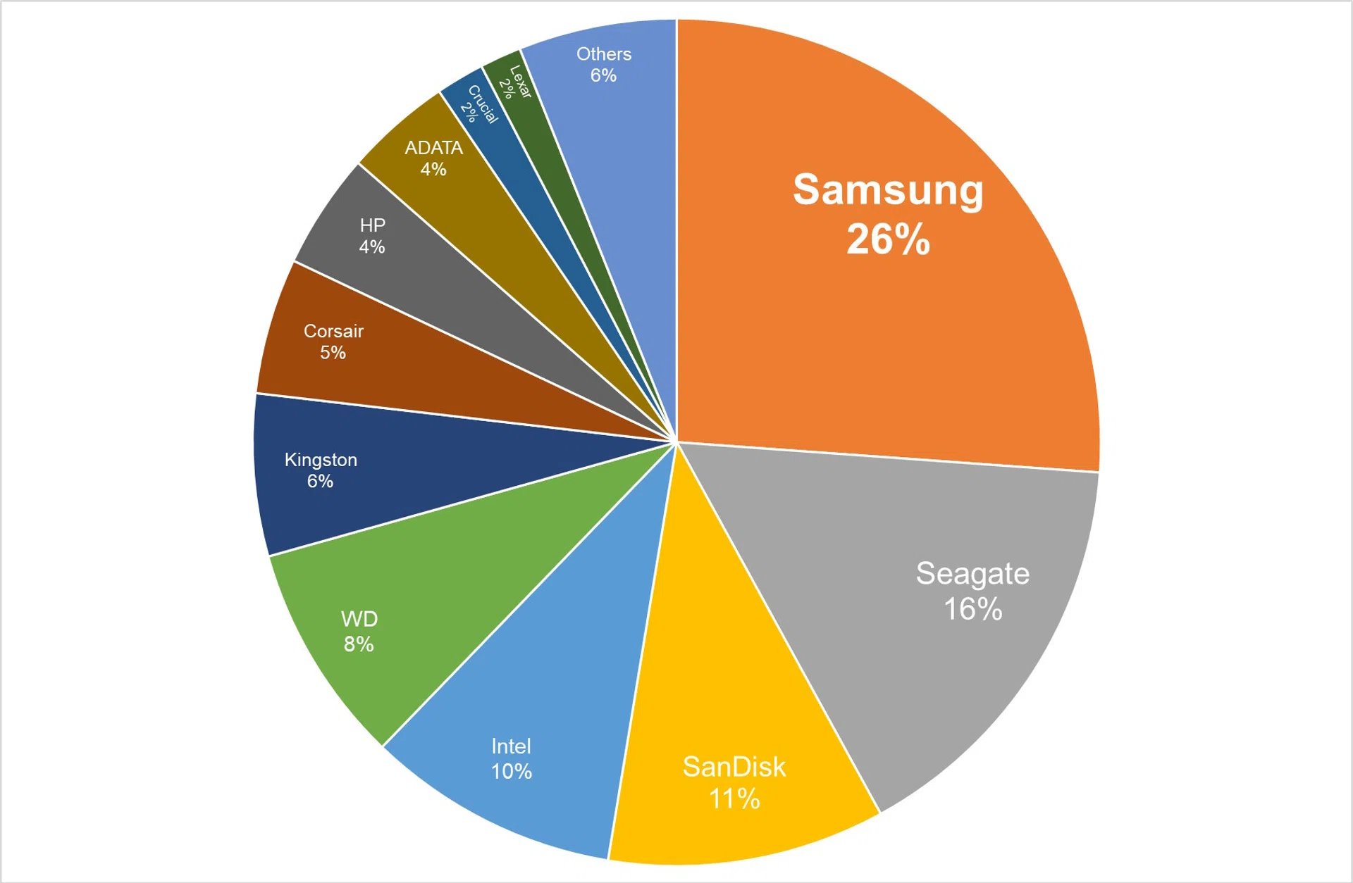 Tech Awards Readers' Choice 2024 Best SSD Brand