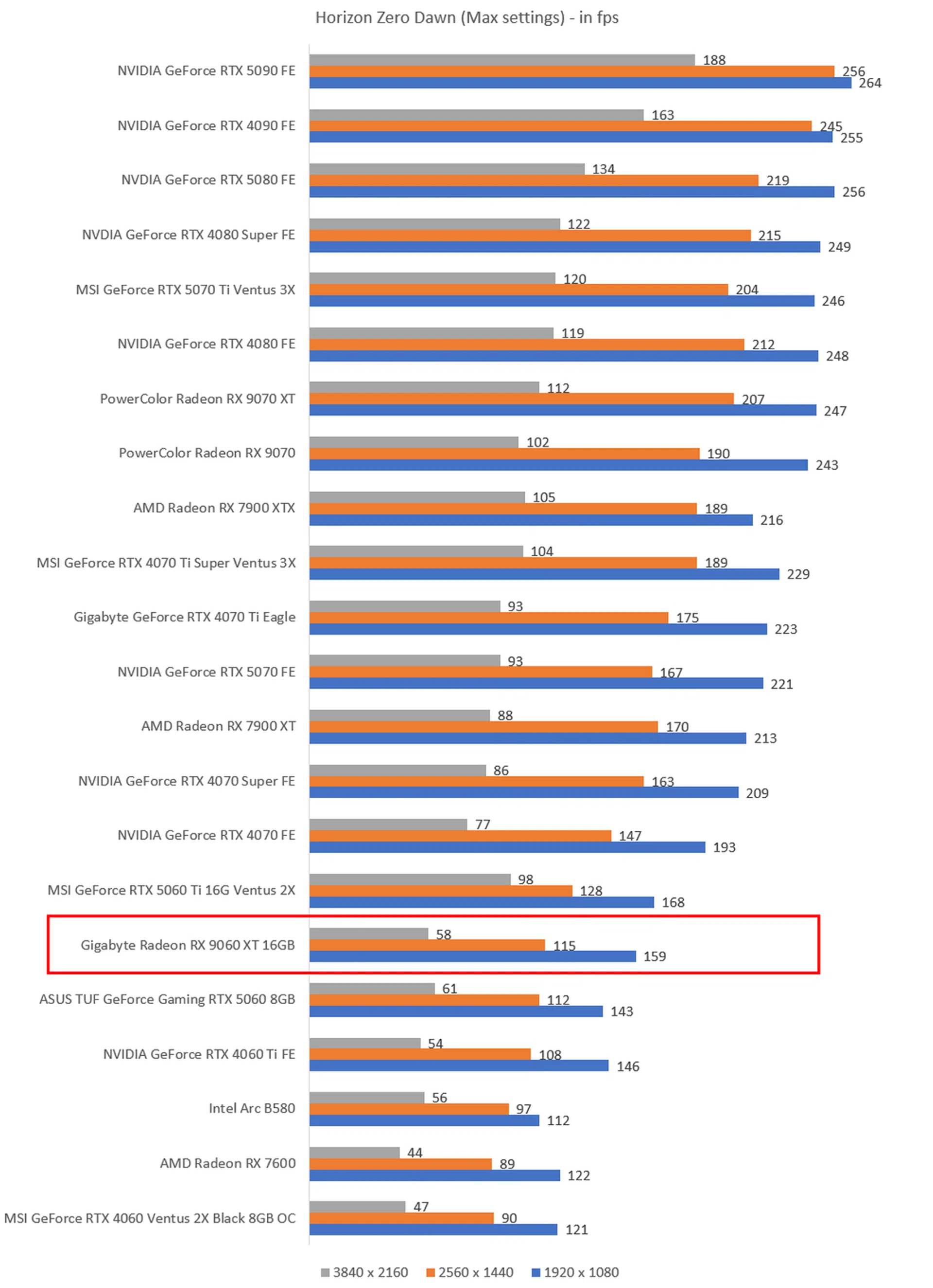 The higher the fps, the better. Image: HWZ