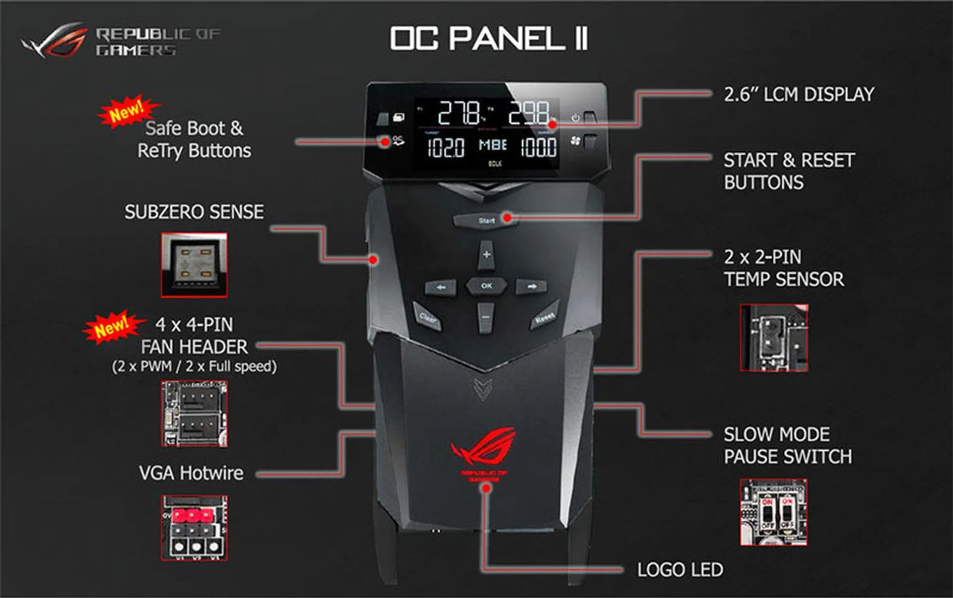 The upgraded OC Panel II now comes with onboard four-pin fan headers and safe boot and re-try buttons. (Image Source: ASUS)