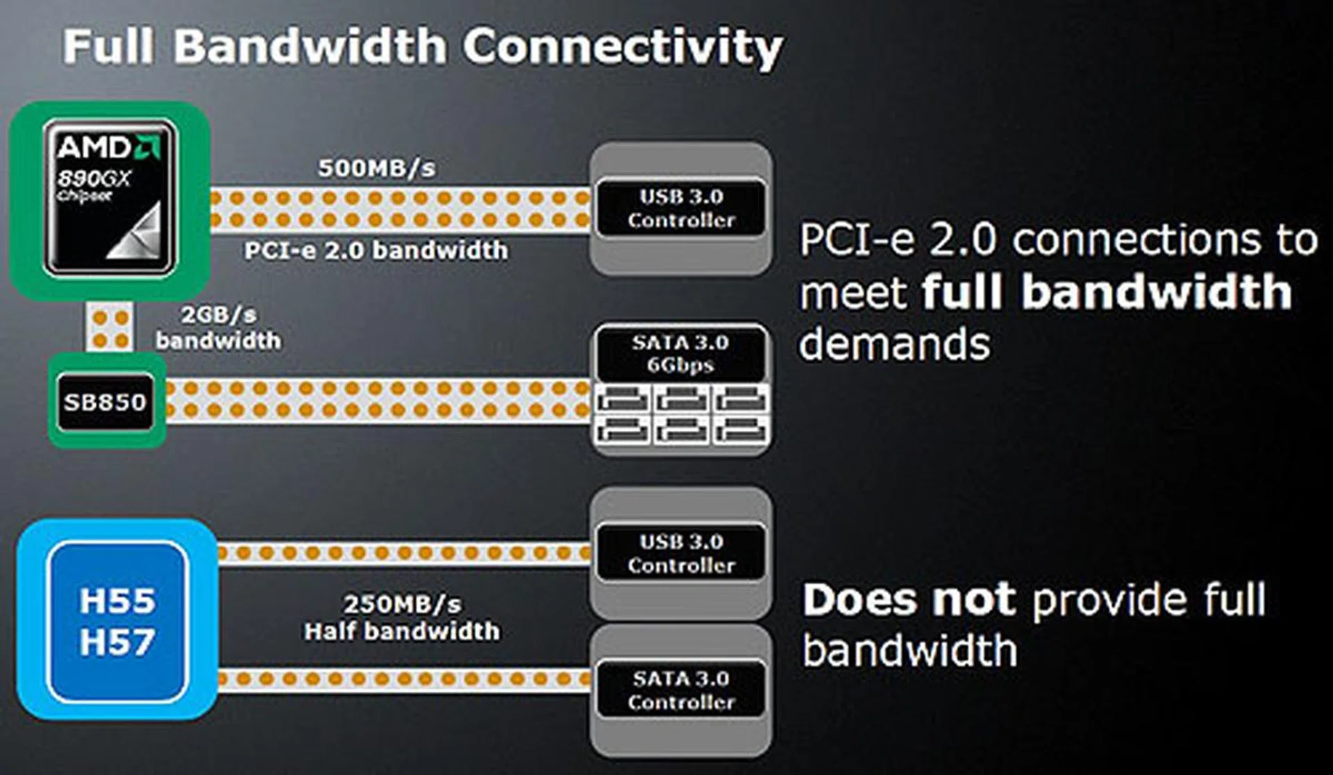 We have seen how vendors required a separate bridge chip in order to enable the full bandwidth of SATA 6Gbit/s on the Intel P55 Express chipset. That should not be an issue with AMD.