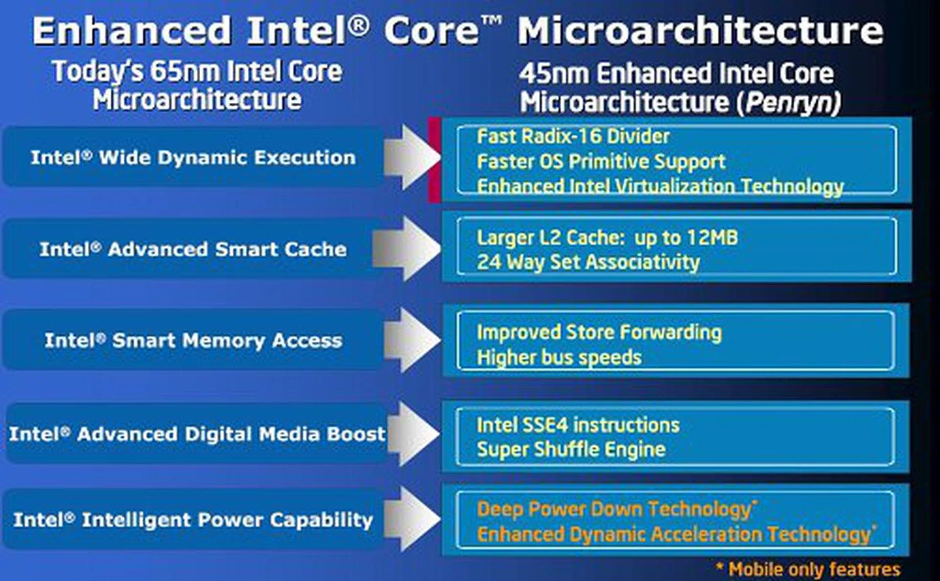 Core microarchitecture enhancements. Notice that the power features are only available on mobile processors, which is not touched upon in this article.