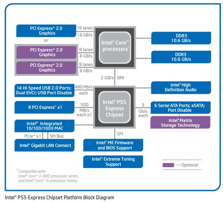 Block diagram of the new Intel P55 chipset, now a single chip design.
