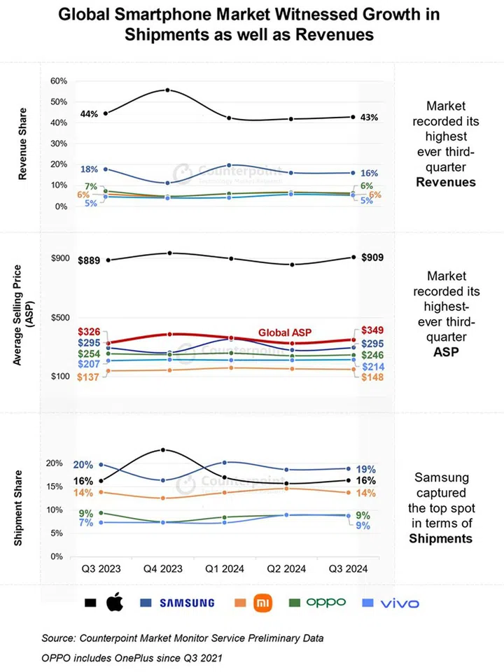 Q3 2023 versus Q3 2024 global smartphone shipments. The one in black is Apple's iPhones. Image: Counterpoint Research.