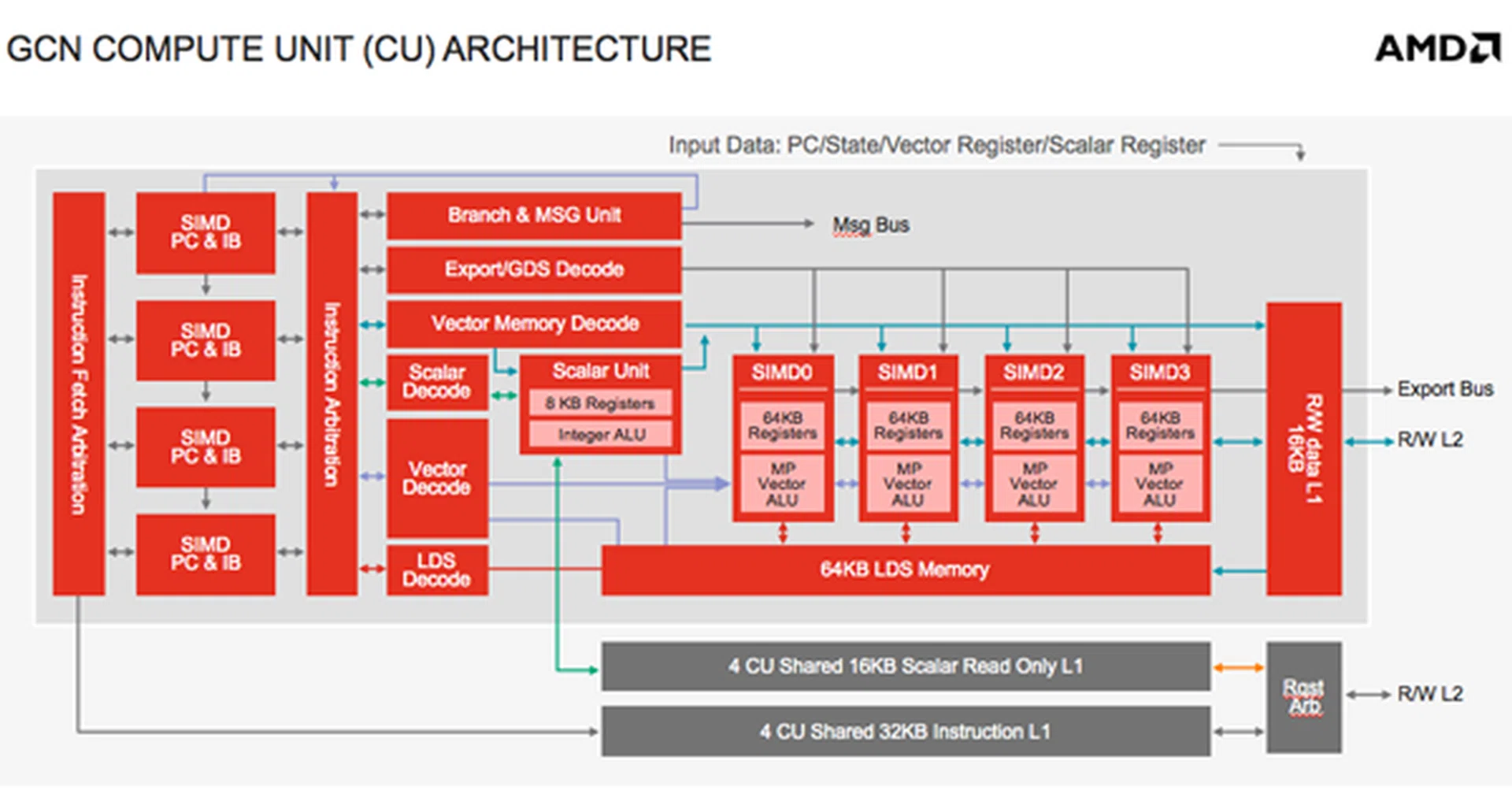 A block diagram detailing the architecture found in the a single GCN compute unit.