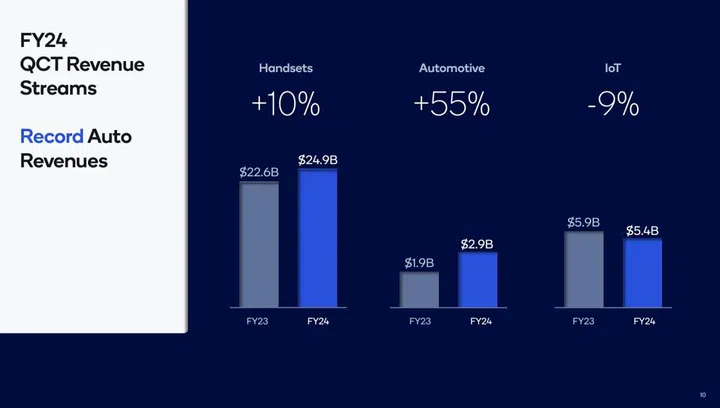 Qualcomm's handset revenue stream stands at the top of their portfolio, but it also highlighted its automotive business is picking up rapidly. Image: Qualcomm.