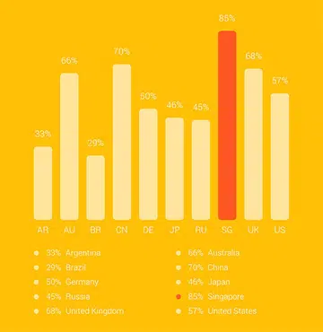 Smartphone usage in the world, with Singapore leading at 85%.