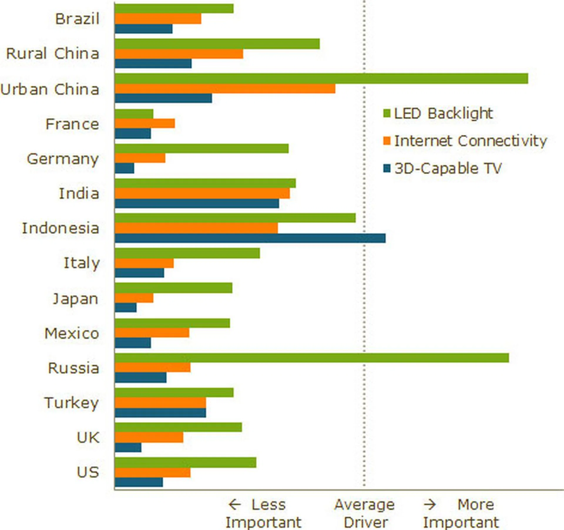 Importance of New Features by Country, Relative to the Other 14 Drivers of TV Replacement. (Source: DisplaySearch, June 2011)