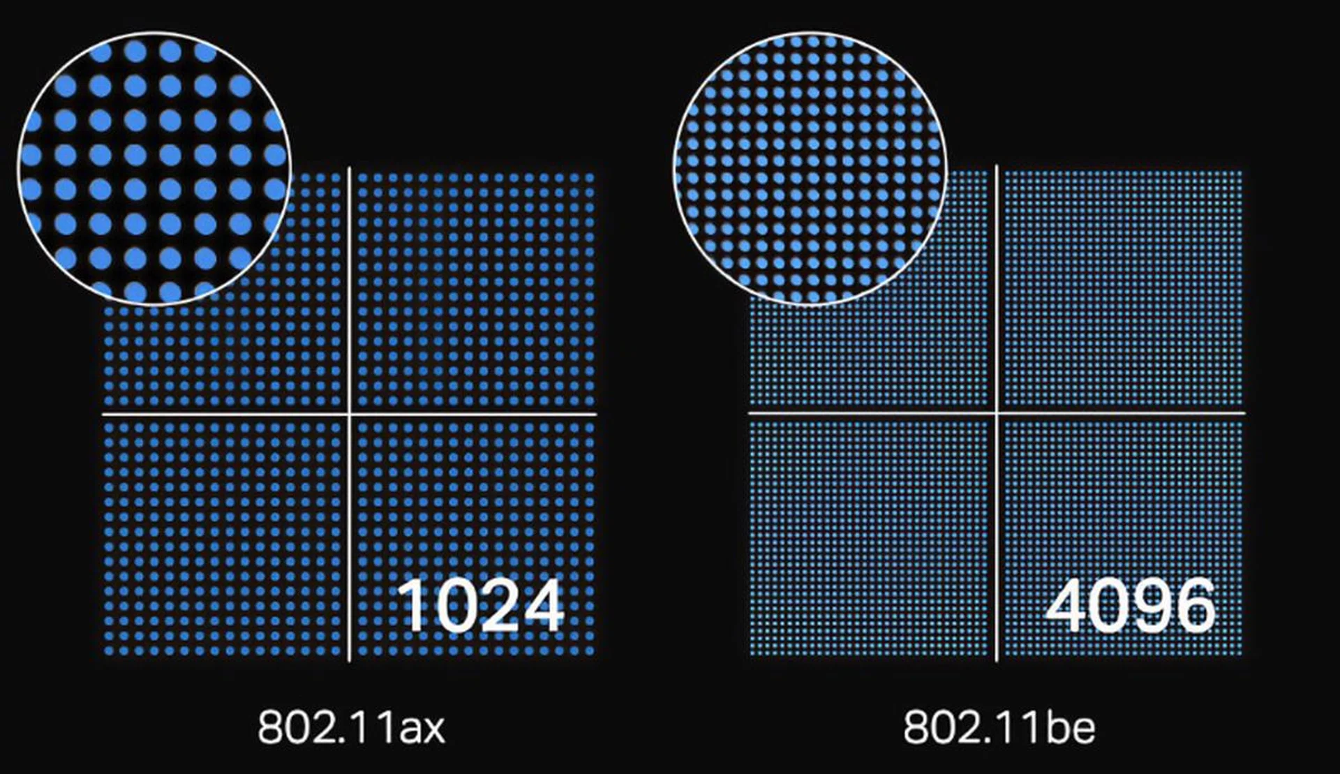 Wi-Fi 7 has 4096-QAM which means denser signals that carry more data. (Image source: TP-Link)