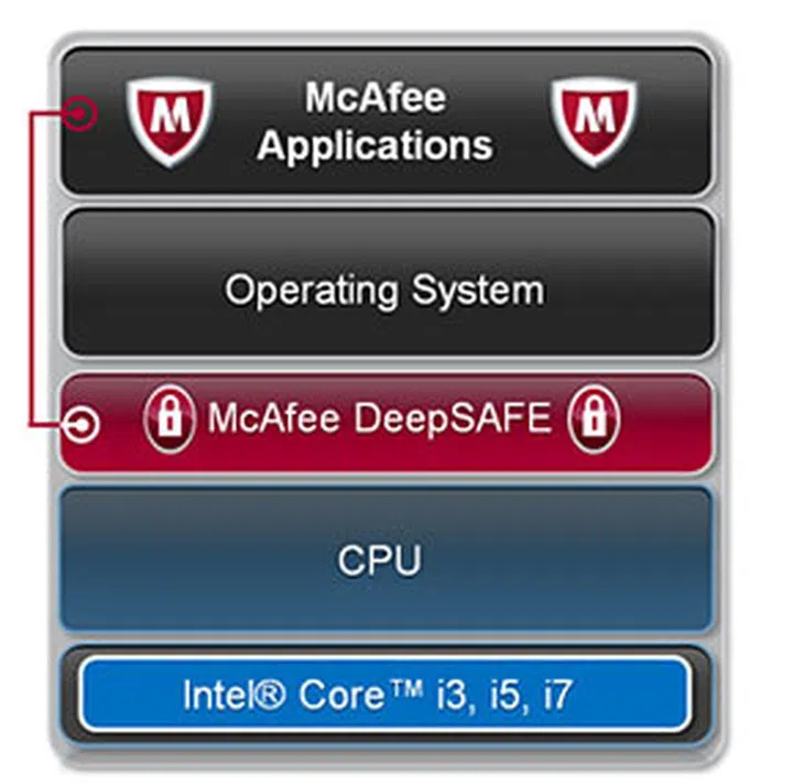 (Source: McAfee, Inc.)