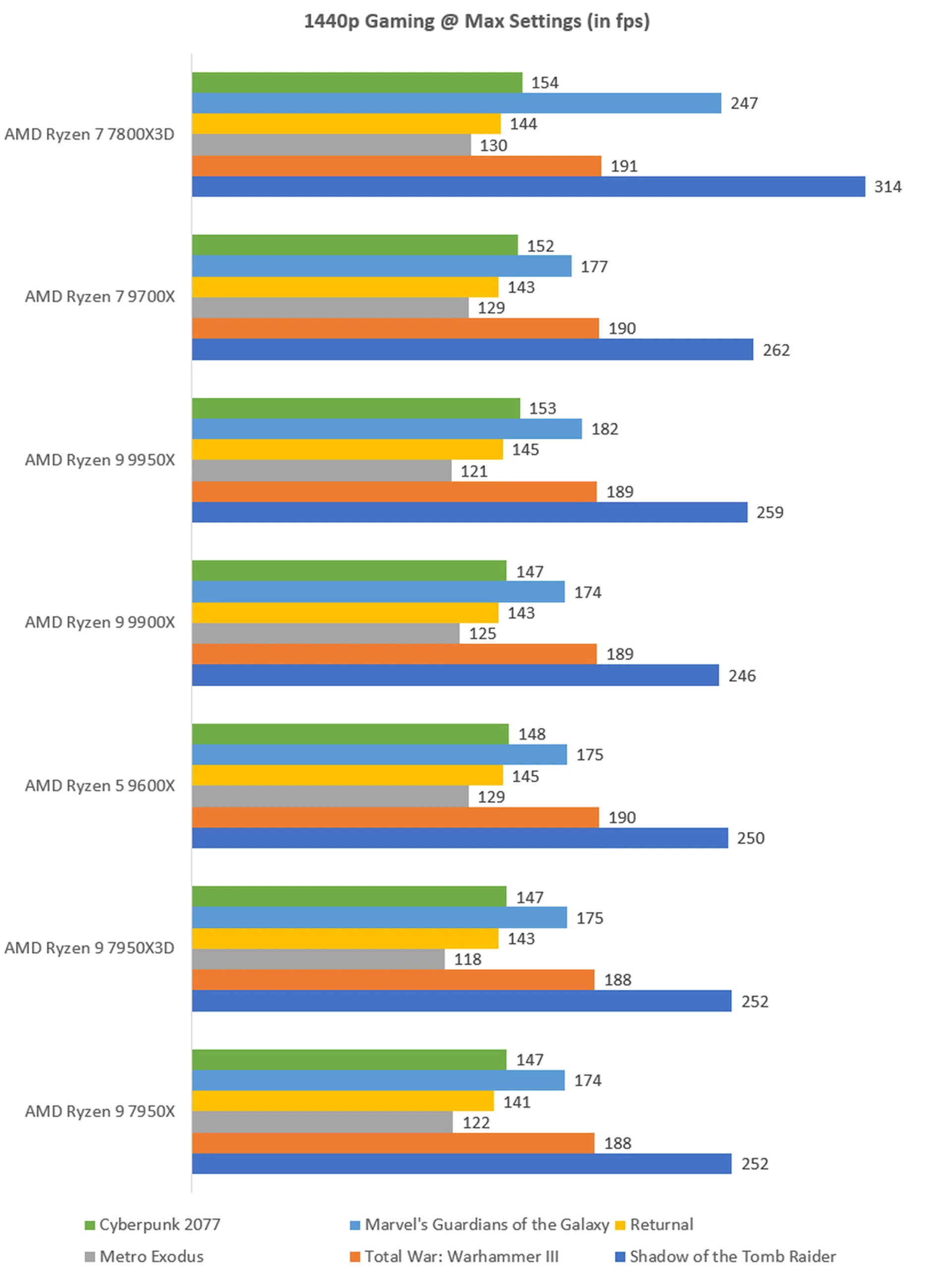 The higher the fps, the better.