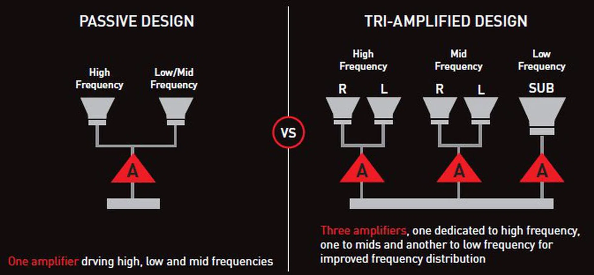 Tri-amplified design: Three amps are better than one according to Creative.