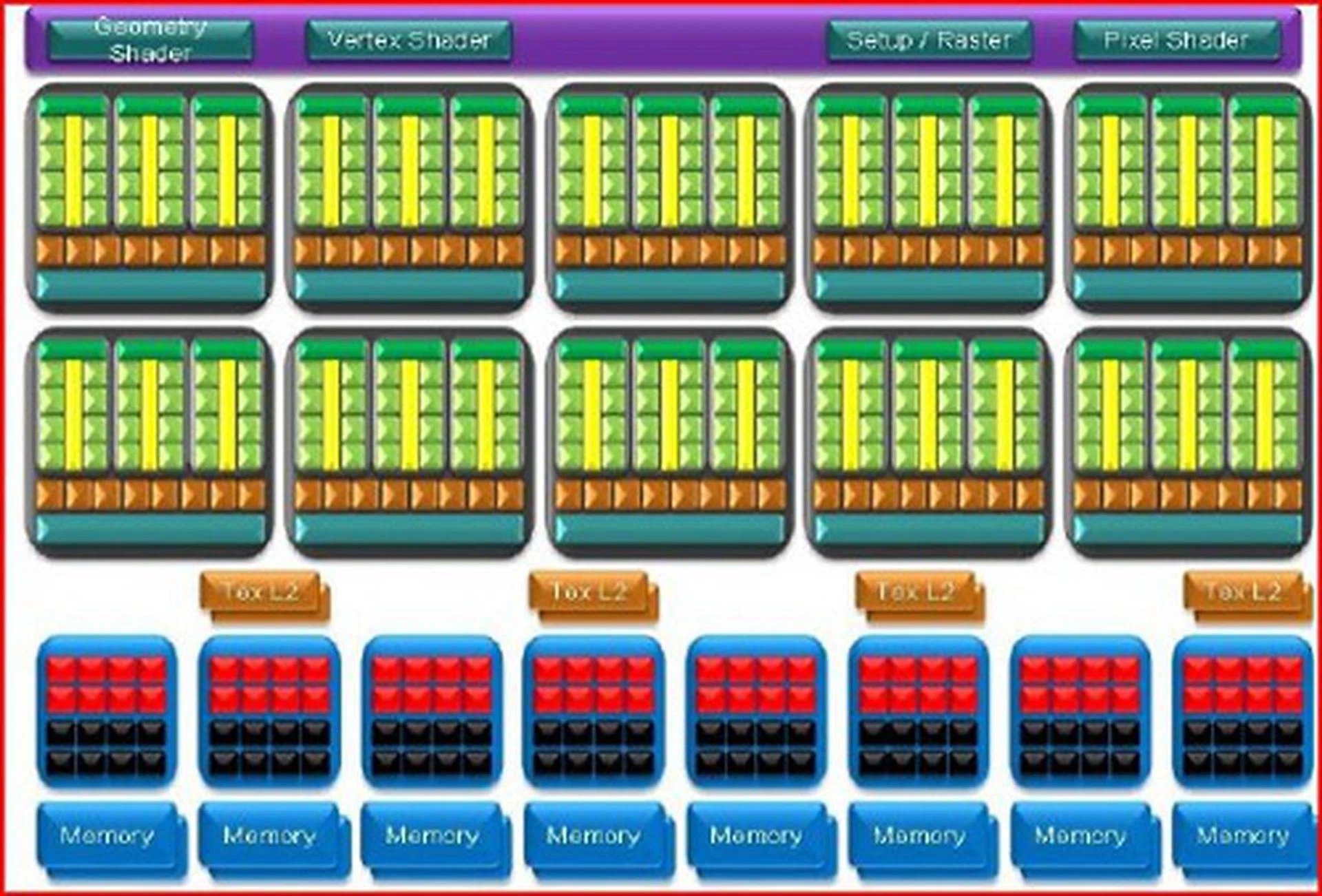 Those who have seen NVIDIA's 1st generation architectural diagram would find this rather similar. The concept is the same, but with NVIDIA expanding the total number of its texture processing clusters and the stream processors that make them up. 