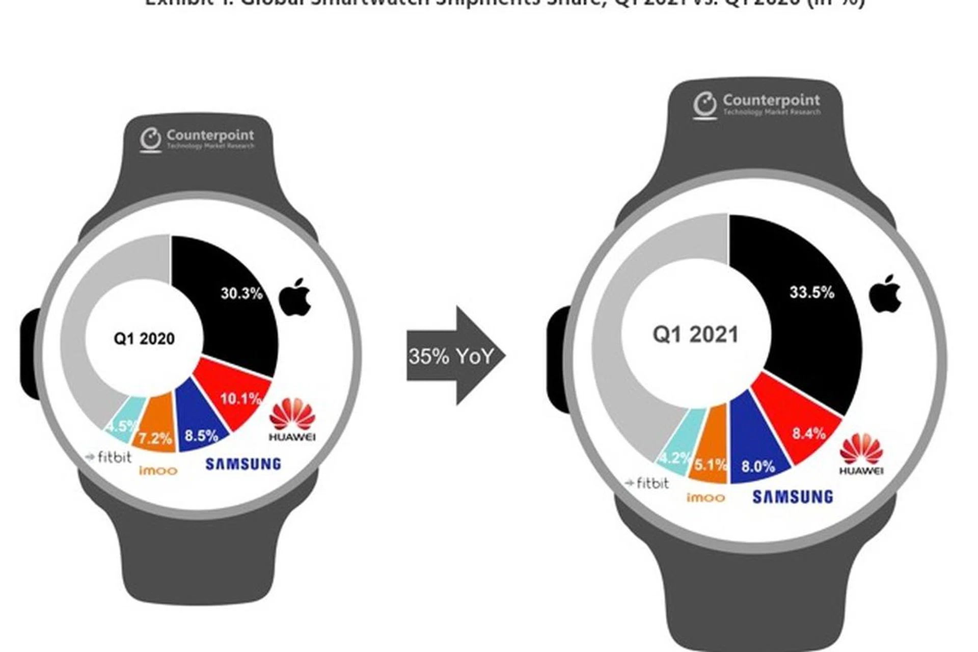 Image source: Counterpoint Research Global Smartwatch Tracker, Q1 2021
