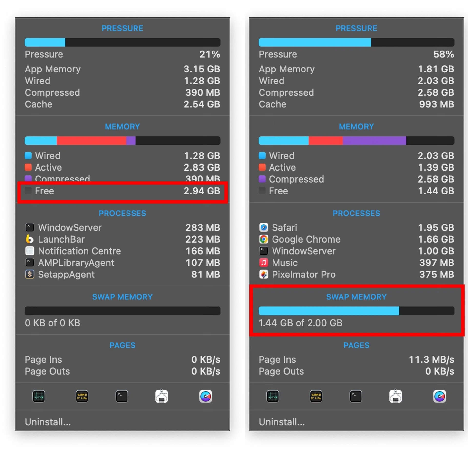 On the left, freshly booted up with a handful of menu bar apps running, only 3GB of memory was free. After running for a while with my usual apps running and around 25 browser tabs opened, I had committed just under 1.5GB to swap memory. See how high memory pressure has risen too. At this point, the unit was still usable but noticeably less responsive.