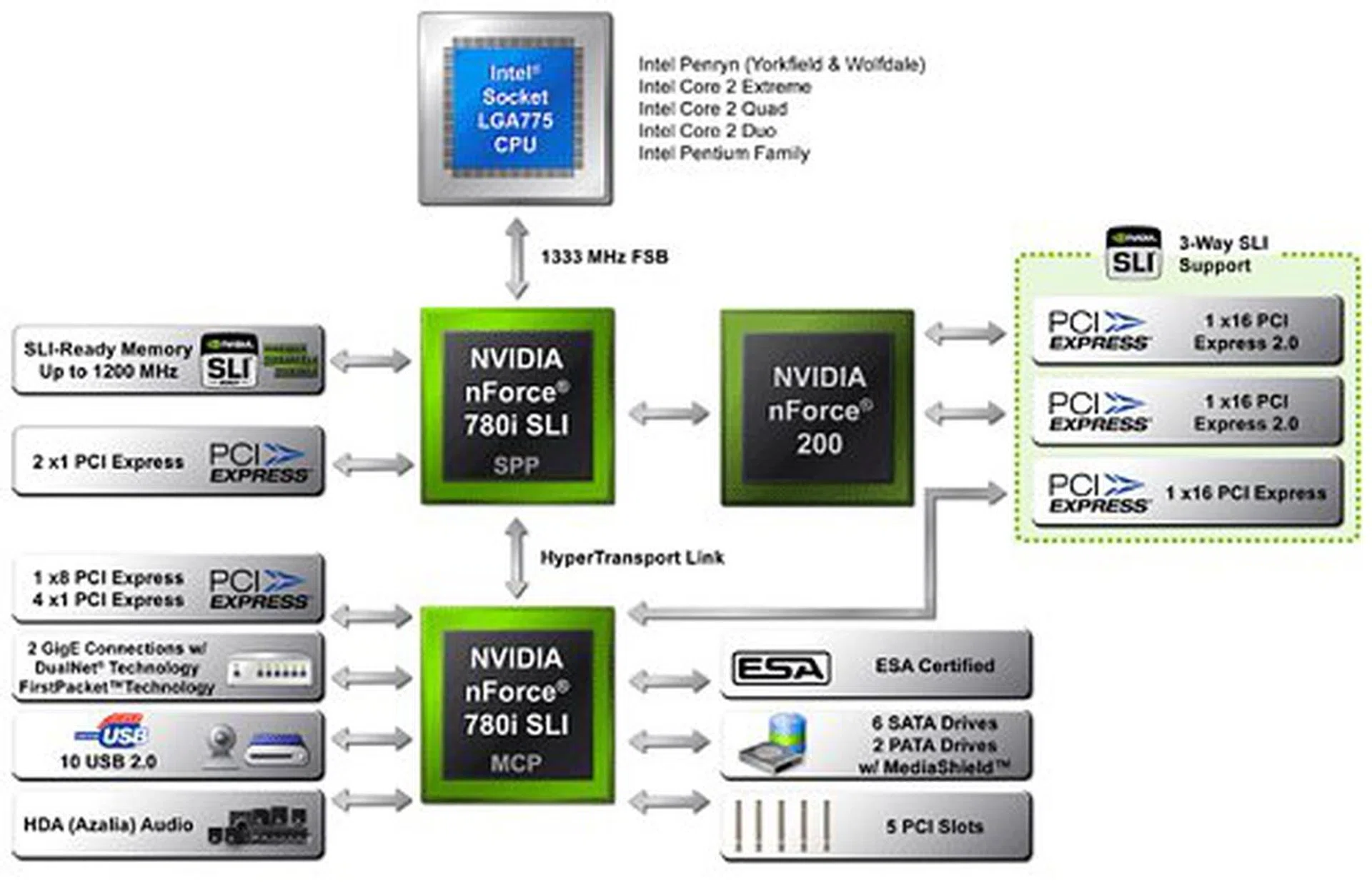 NVIDIA nForce 780i SLI chipset block diagram. Source: NVIDIA.