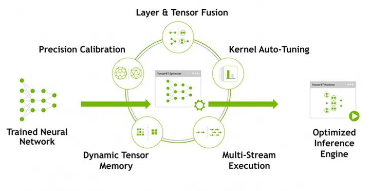The TensorRT optimizer and engine. (Source: NVIDIA)