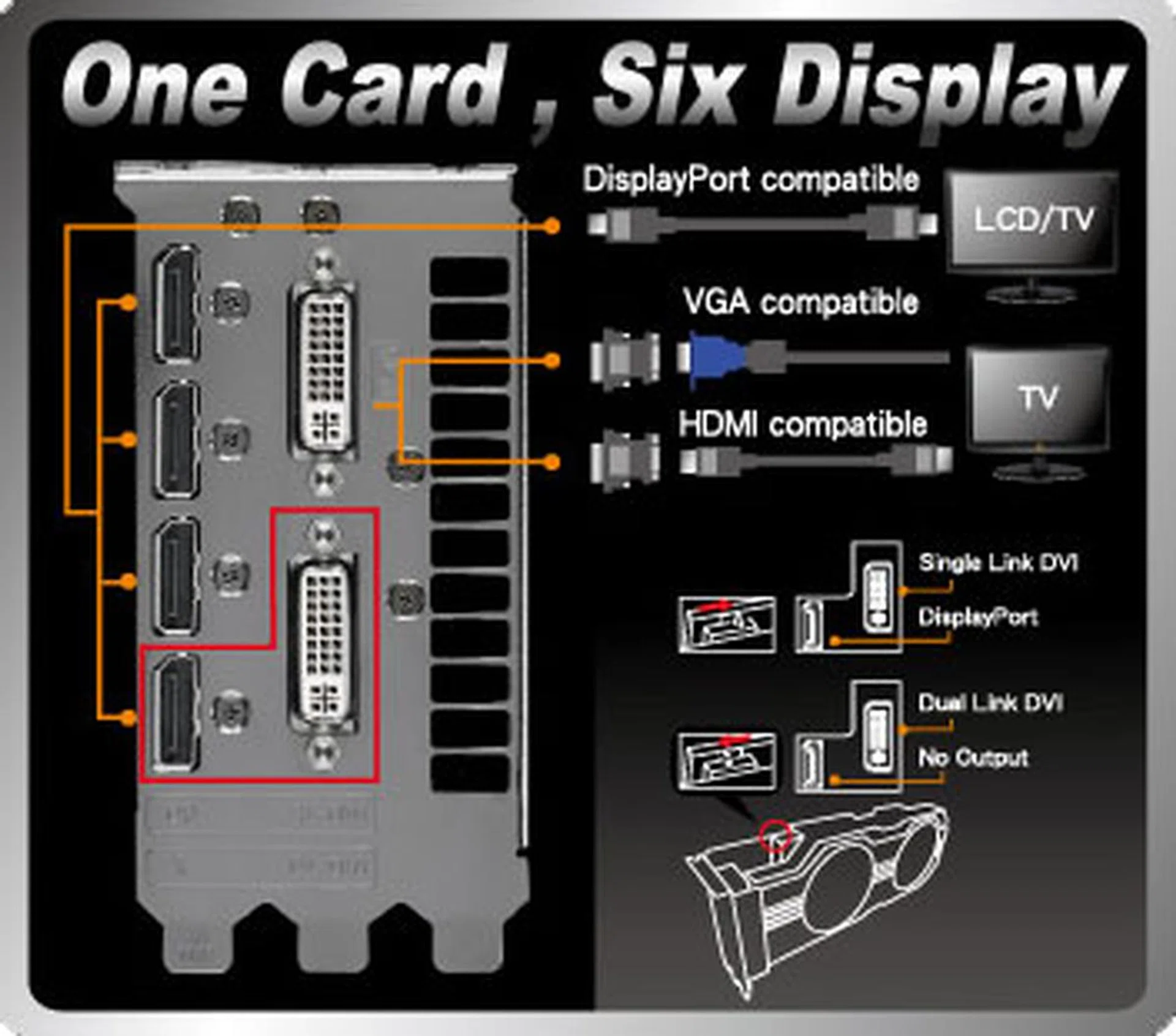 The fourth DisplayPort will only work if the DVI switch is set to Single Link DVI mode. This will only be required if you plan on using a six-monitor Eyefinity setup.