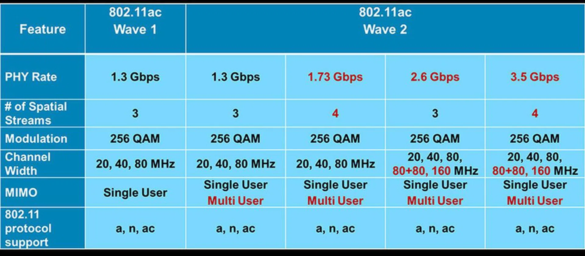 Wider 160MHz channels will offer greater throughput on a single stream, which in turns increase overall data transfer rates.
