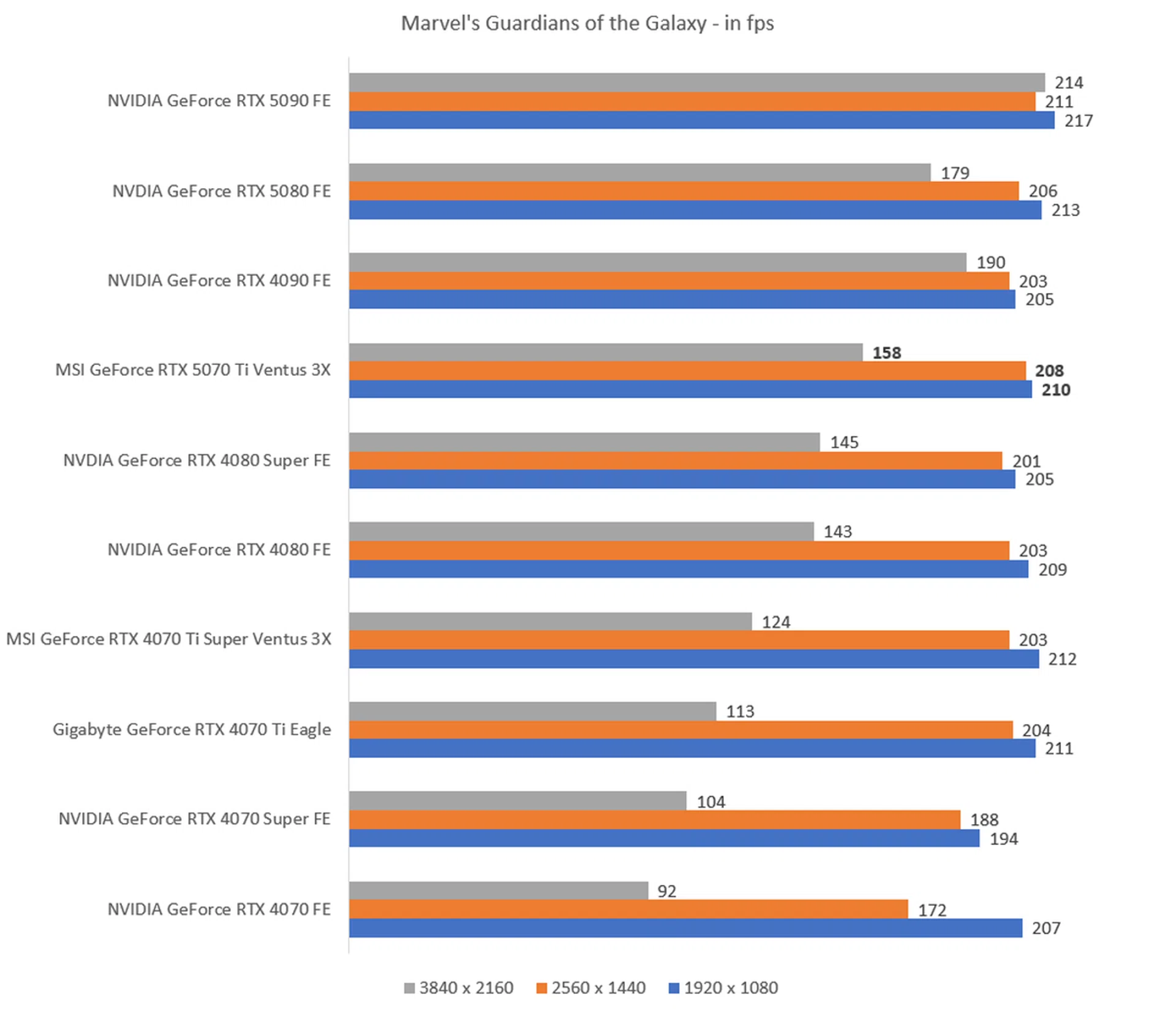 The higher the fps, the better.