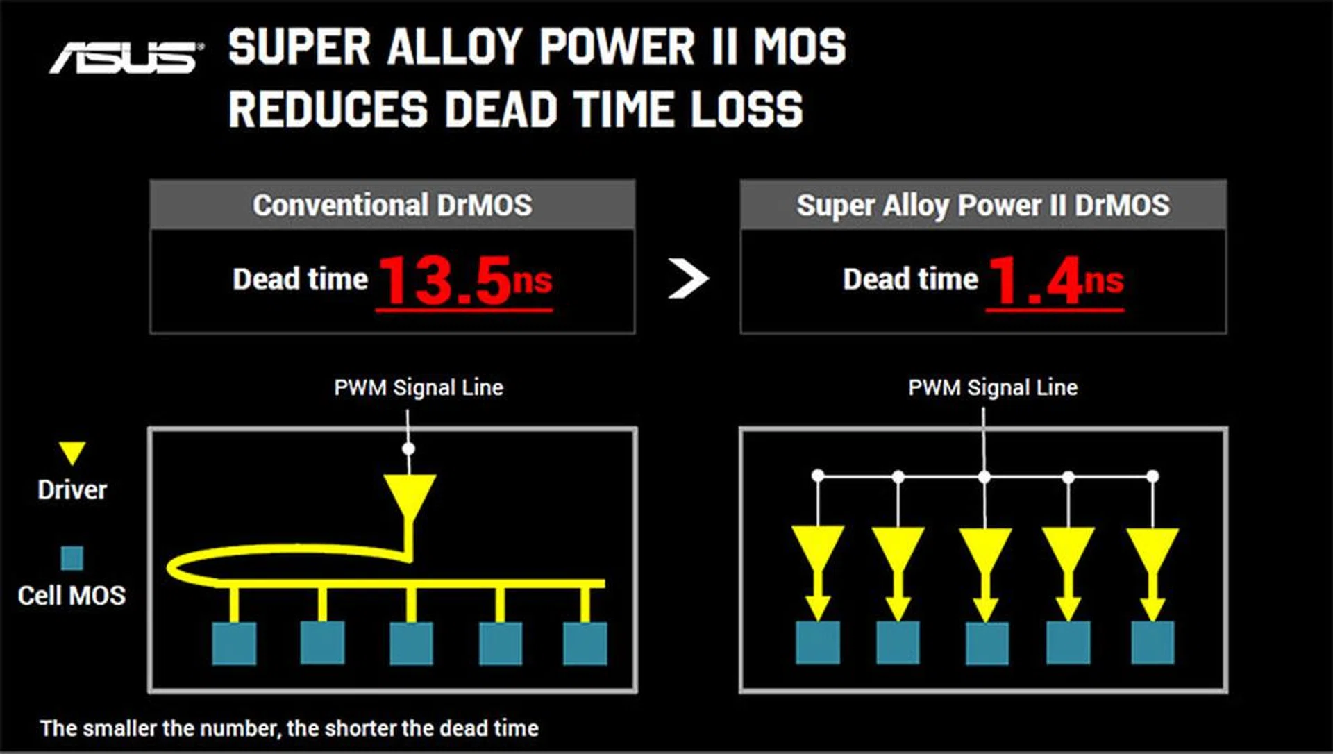 Each cell MOS gets its own driver to reduce power loss from dead time loss. (Image Source: ASUS)
