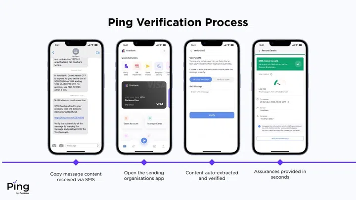 An illustration of the verification process, is shown above with the example of a financial institution. Image source: Dedoco. 