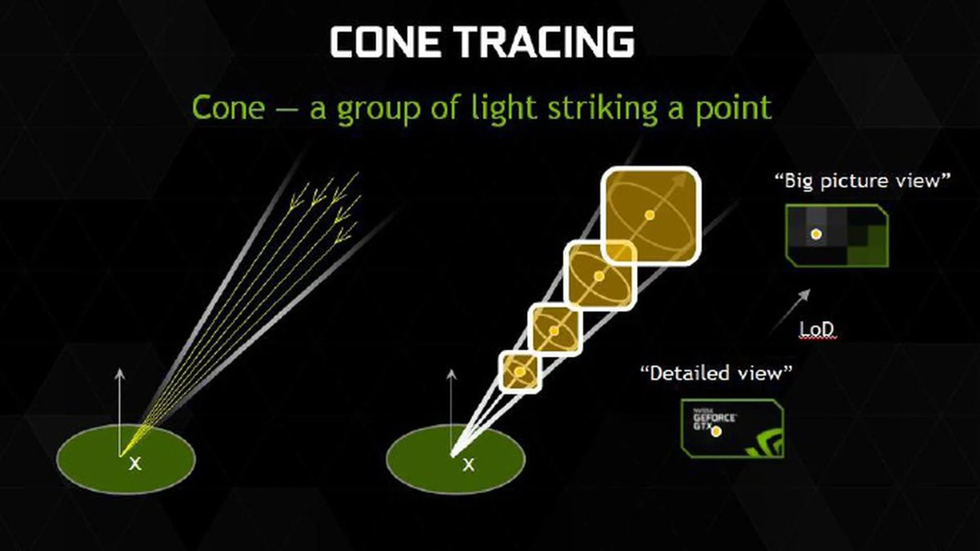 This graphical representation of cone tracing captures the essence of reducing the complexity of secondary rays and its related calculation from traditional ray tracing techniques.