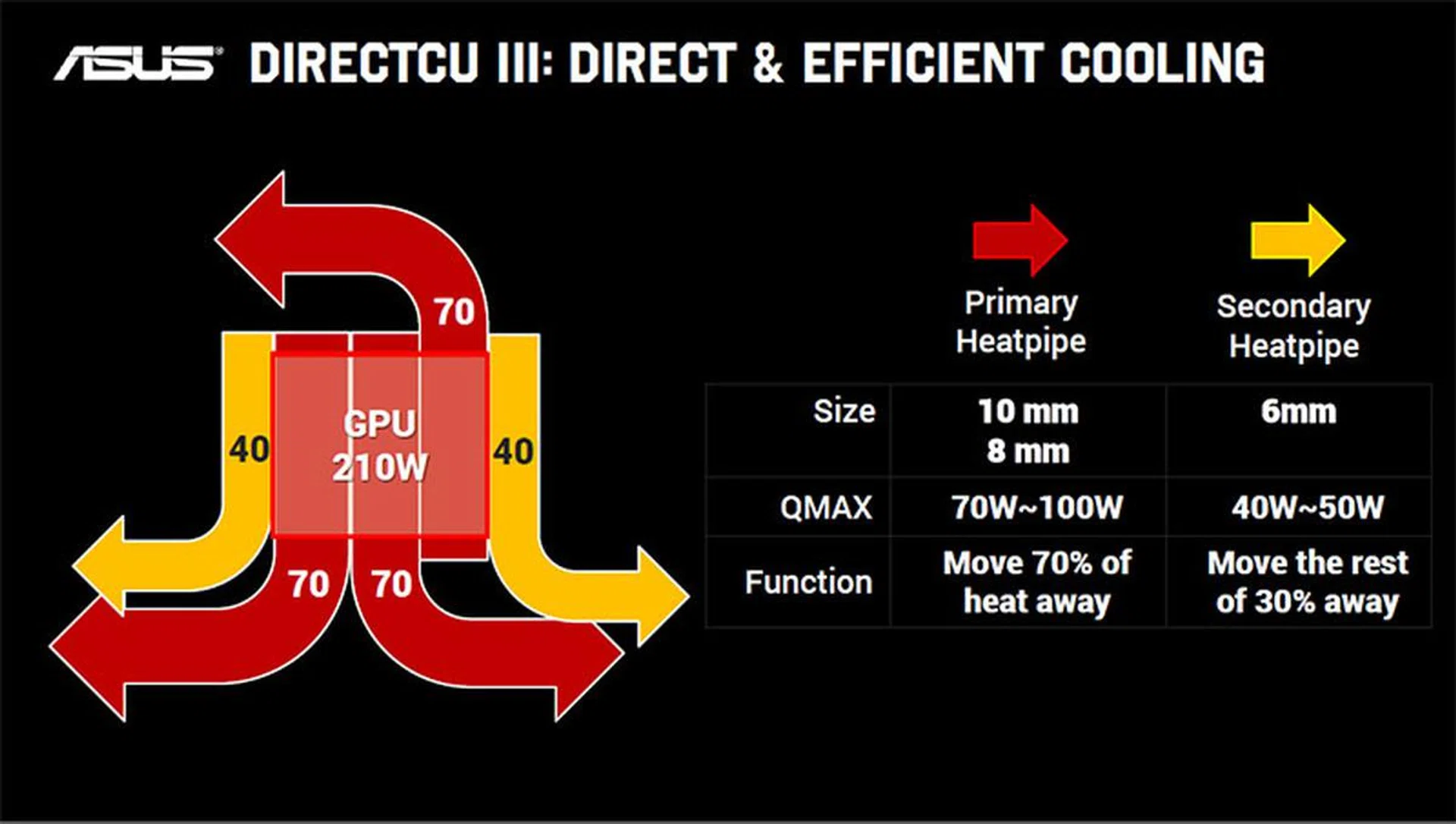 A combination of two 10mm-thick heatpipes and one 8mm heatpipe channel around 70% of the heat away from the GPU. (Image Source: ASUS)