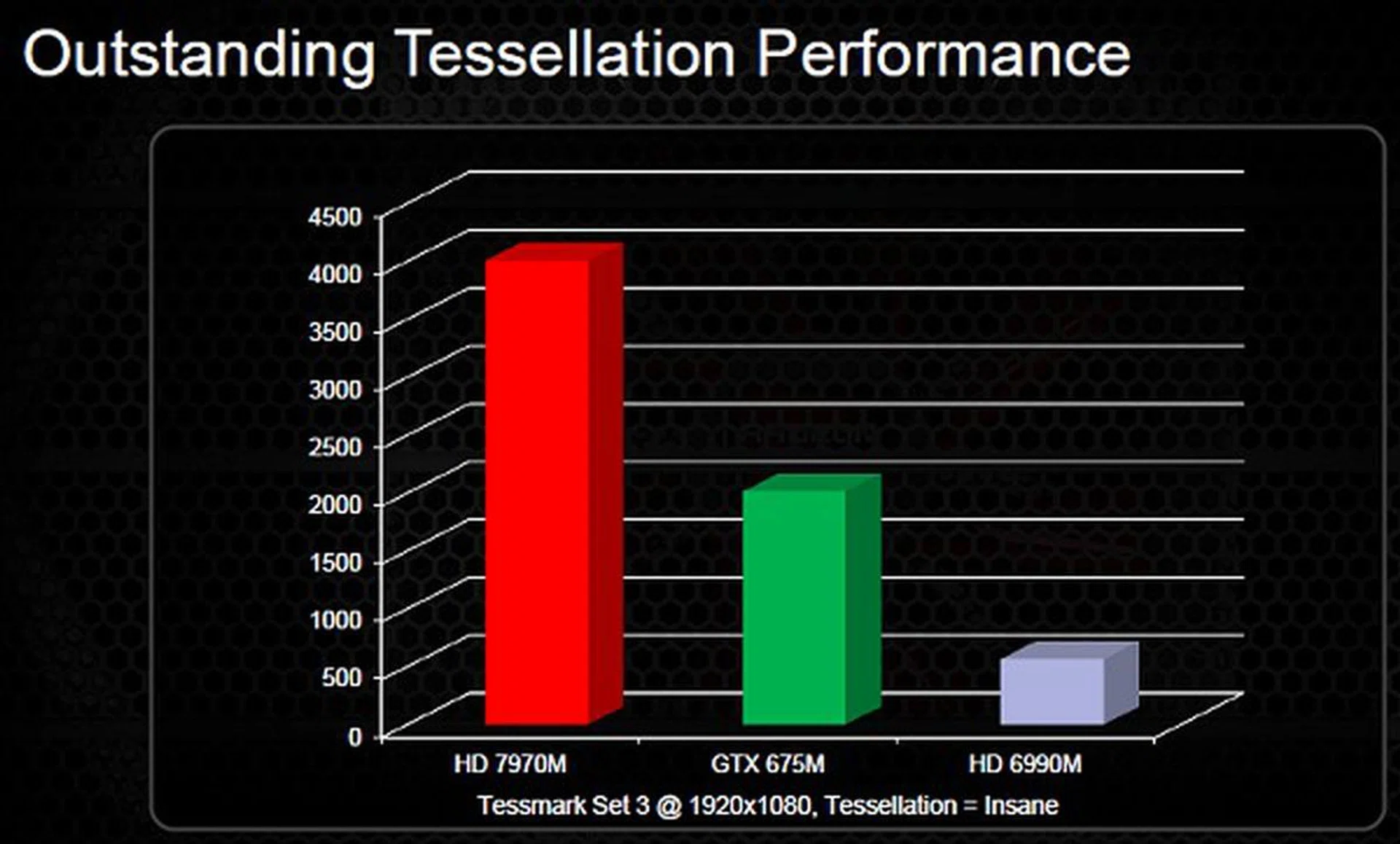 Given that Southern Islands graphics cores have improved DX11 and tessellation performance a good degree, figures like these look believable. However, this test focuses purely on one aspect of DX11 and it remains to be seen how these figures will translate in actual game tests. We'll find out in due time when gaming notebooks with the new Radeon mobile GPUs come our way.
