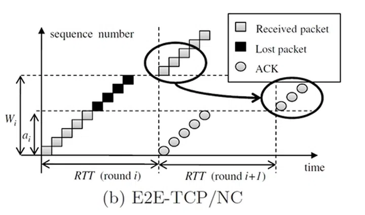 Speeding Up Wireless Network Connection Speeds with Coded TCP ...