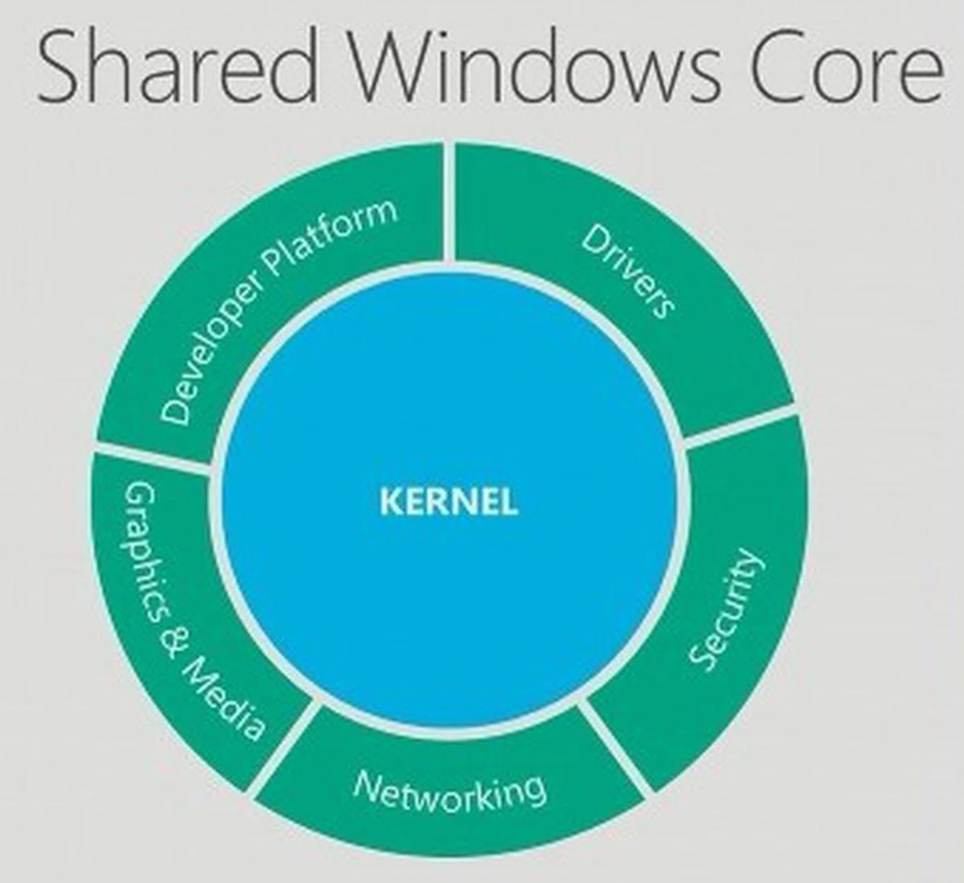 The core components of the Windows kernel that's shared across Windows Phone 8 and Windows 8.