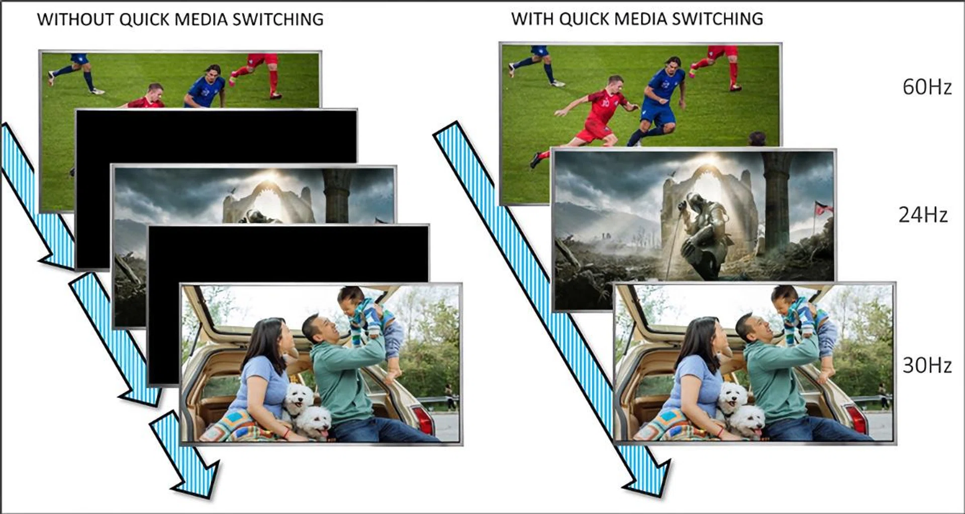QMS eliminates the blacked-out image you can sometimes get when your frame rates aren't in sync. (Image source: HDMI Forum)
