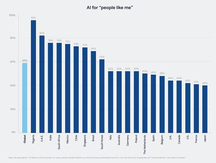 As seen in the impossibly small text below, these findings answer the question whether residents of these countries think that "people like them" will benefit from AI. The higher the bar, the more likely they believe in the benefits. Image: Google.