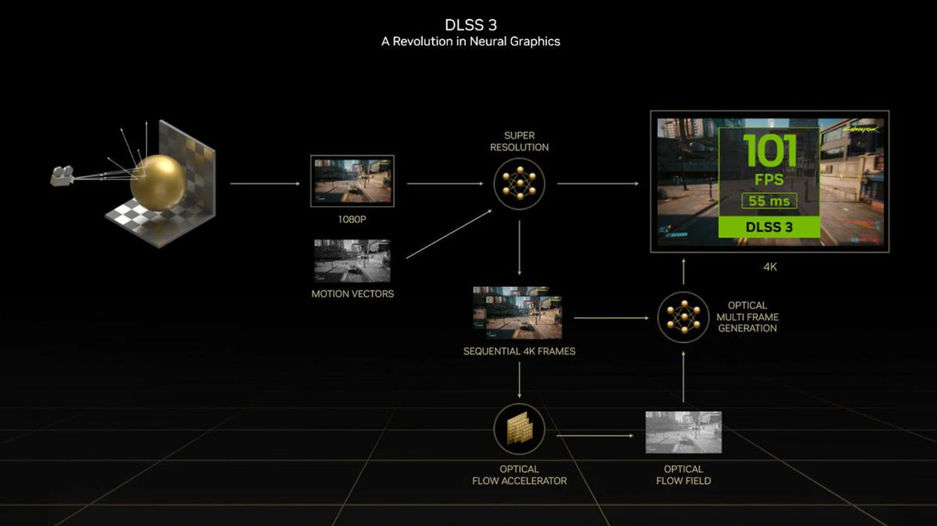 Here's what DLSS 3.0 does. (Image source: NVIDIA)