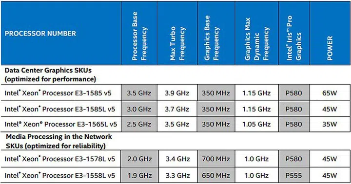 The new additions to the Xeon E3-1500 processor series. They sport the new Iris Pro Graphic P580 with 72 Execution Units and 128MB of eDRAM. The lower tier P555 graphics engine has 48 EUs, but it still has 128MB eDRAM.