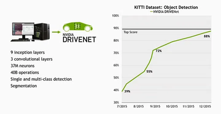 NVIDIA DriveNet