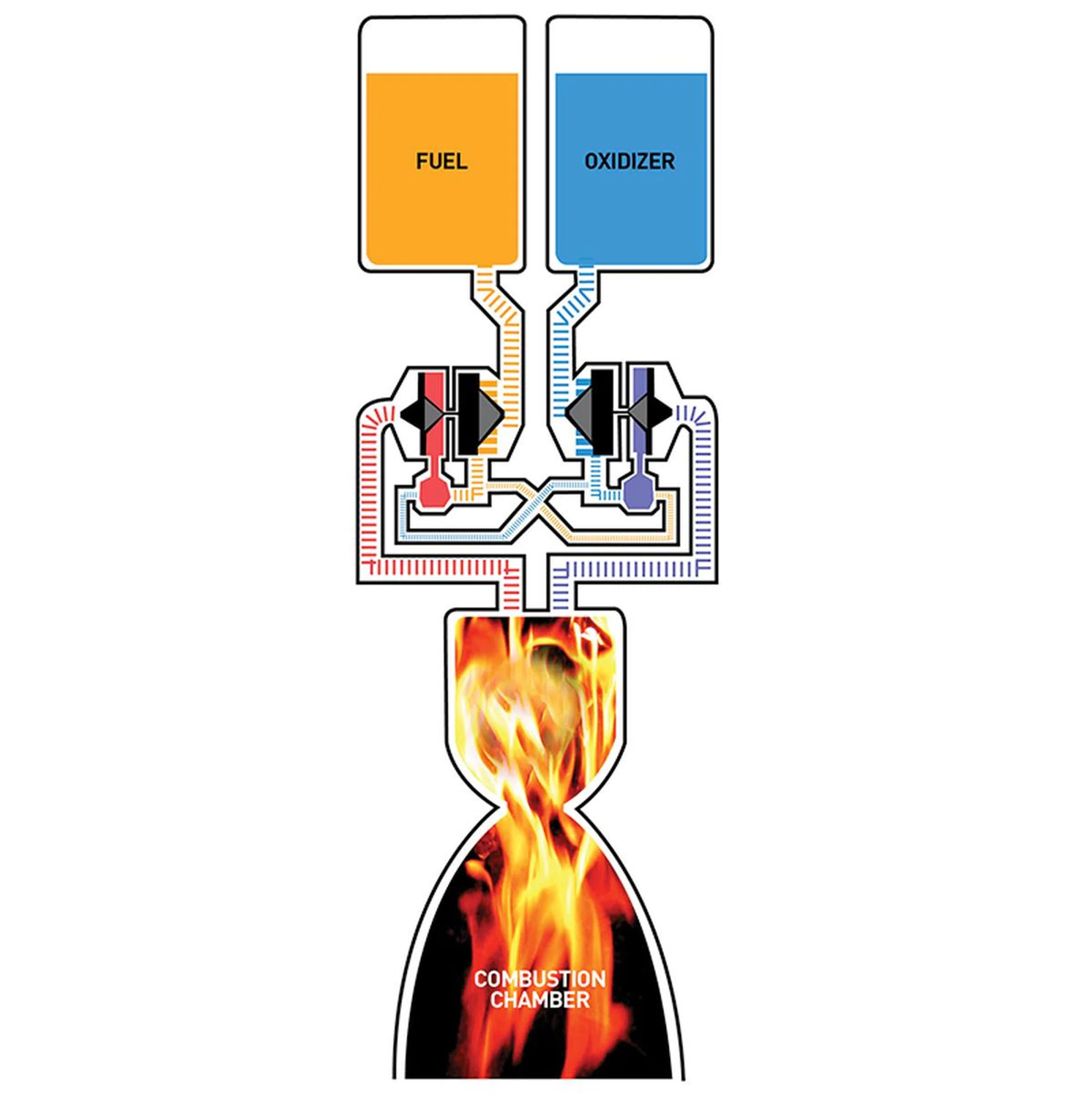 Full-flow staged combustion engine. 