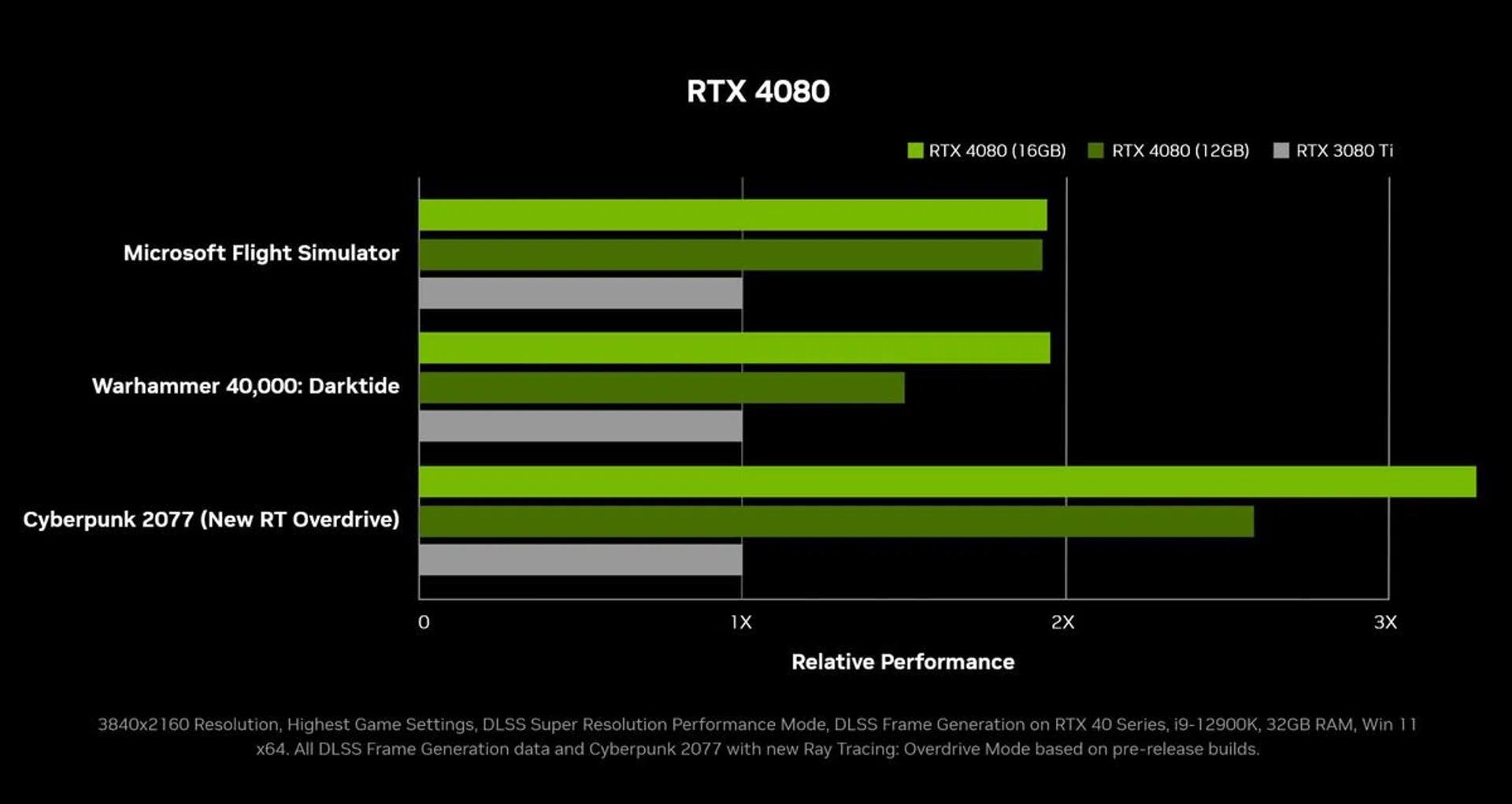 The estimated performance of GeForce RTX 4080 vs. RTX 3080 Ti. (Click to view larger image)