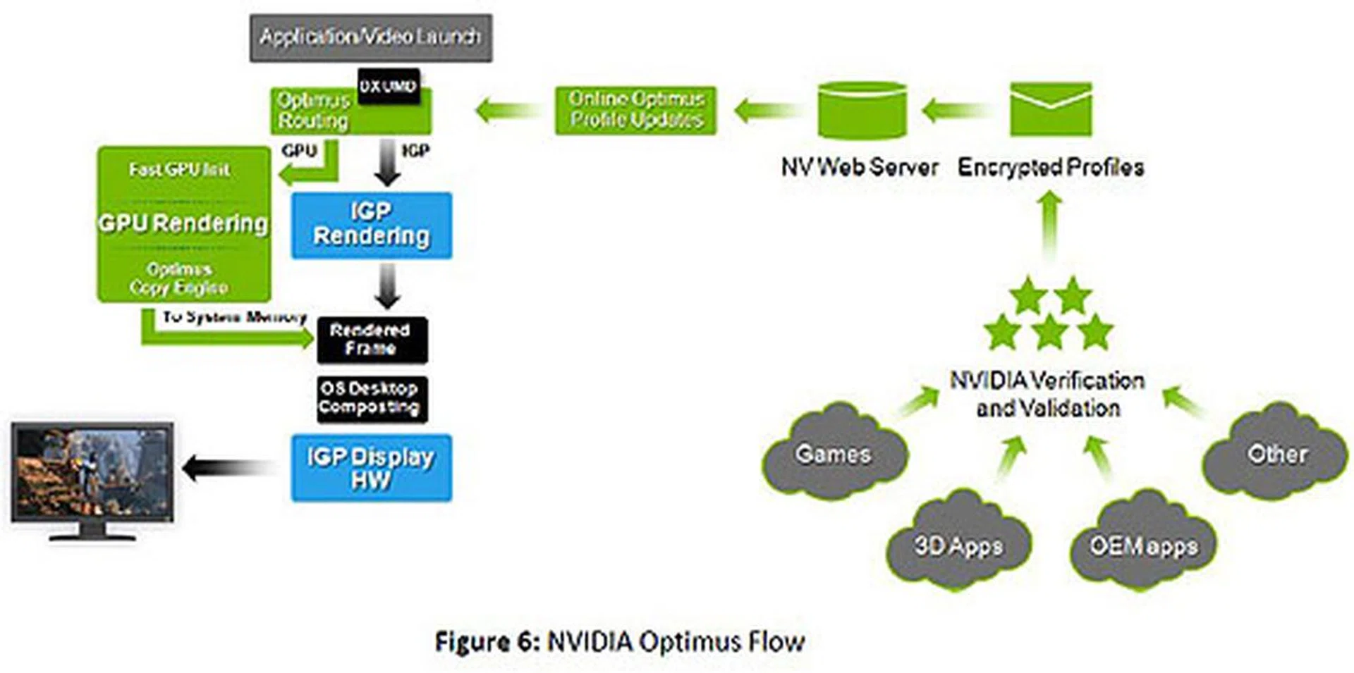 According to NVIDIA, we have to think of Optimus profiles like antivirus definitions, which will be pushed to users through the internet as and when new applications or games are released which may require the profiles.
