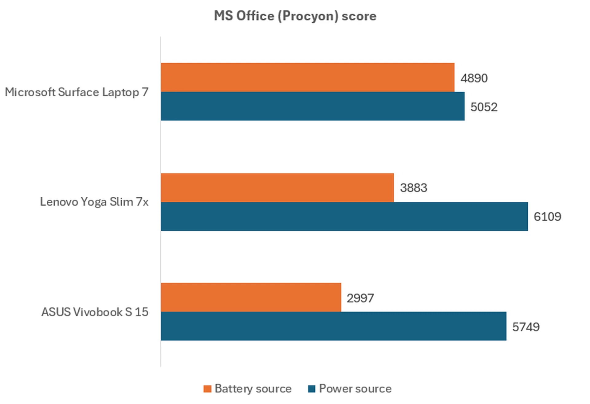 The higher the score, the better.