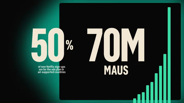 Netflix claimed that 50% of all new sign-ups are for its Basics with Ads plan. Image: Netflix.