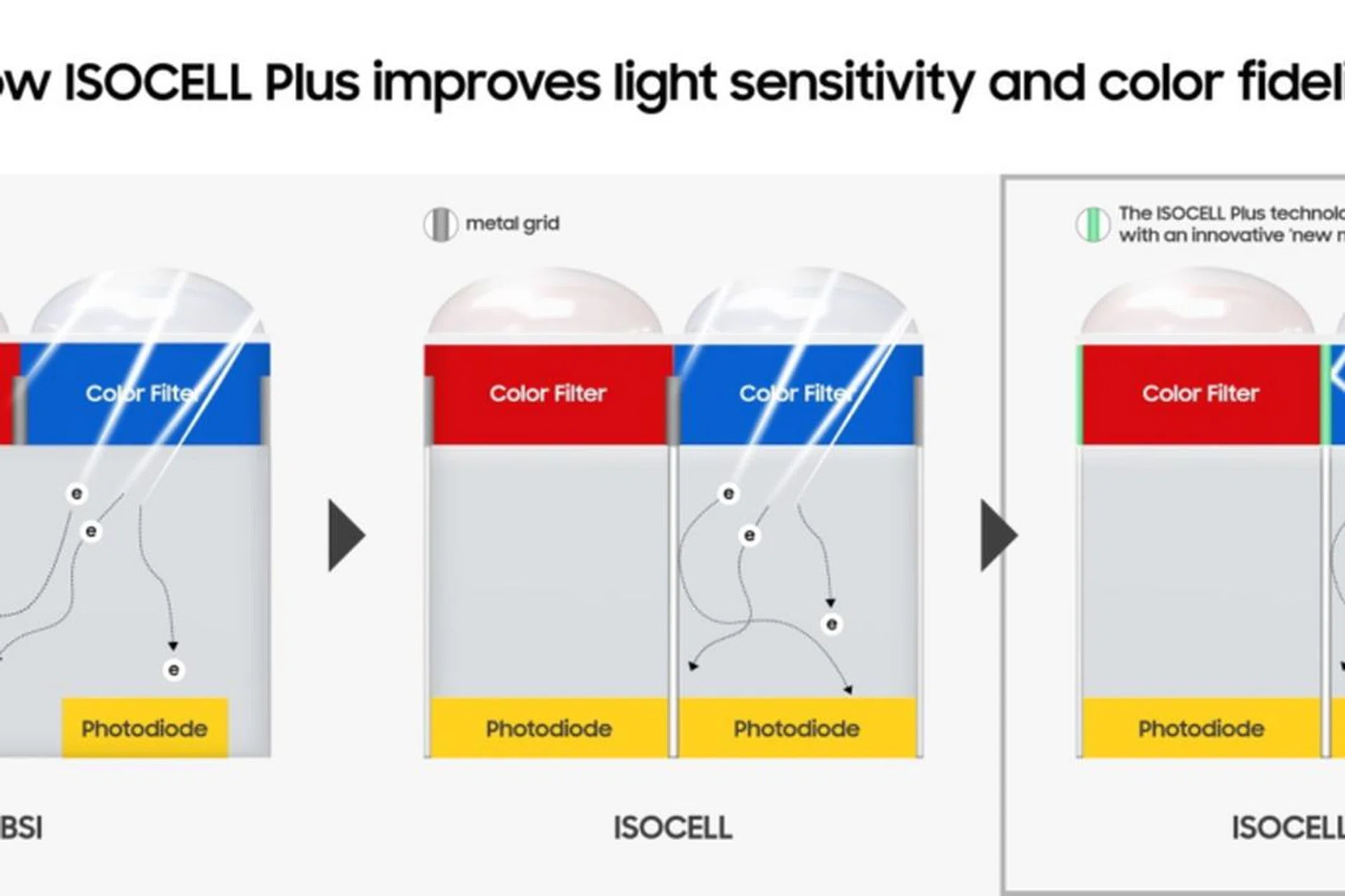 The evolution of Samsung’s ISOCELL Plus pixel isolation technology. <br>Image source: Samsung