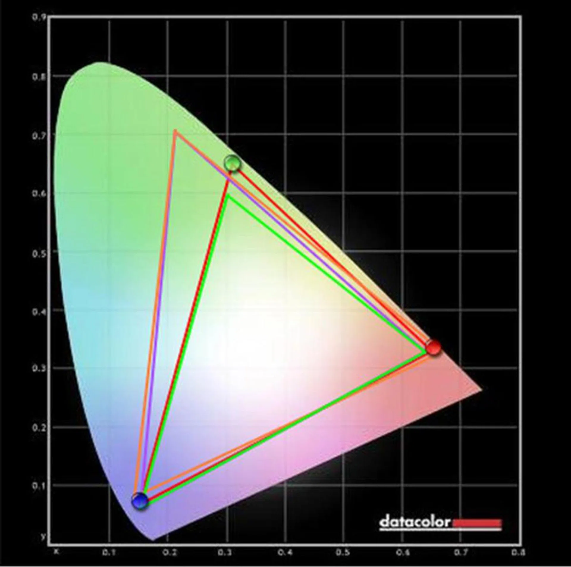 Red = Monitor, Green = sRGB, Purple = Adobe RGB, Orange = NTSC