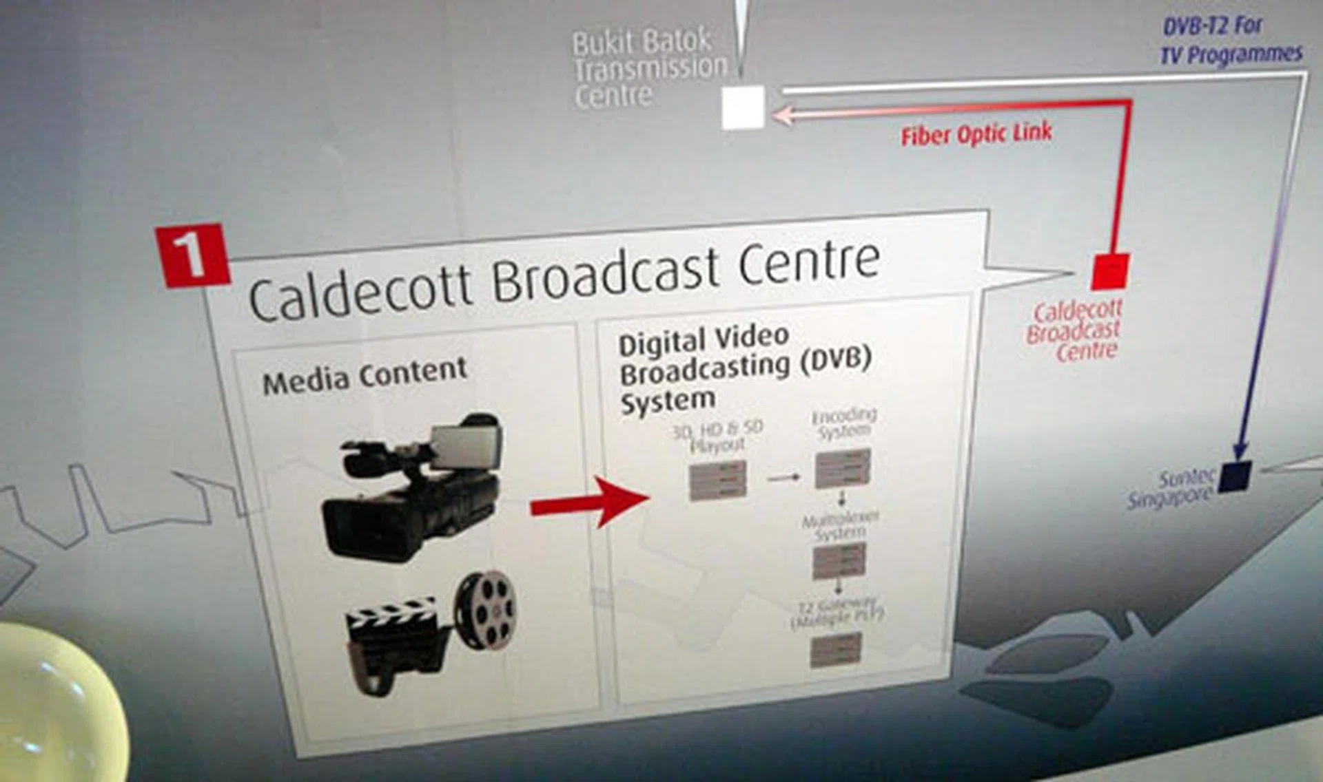 Here's a closer look at MediaCorp T2 deployment. At the source, media content is pumped into a DVB (Digital Video Broadcasting) system consisting of an encoding system, multiplexer system and a gateway. 