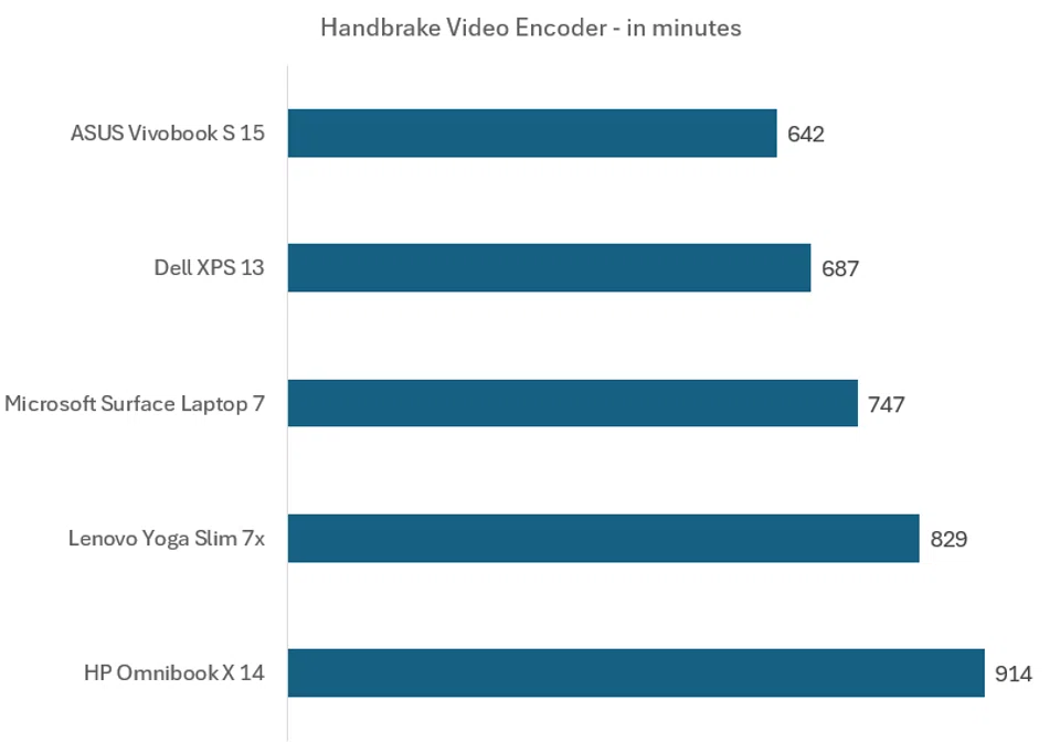 The lower the time, the better. Image: HWZ