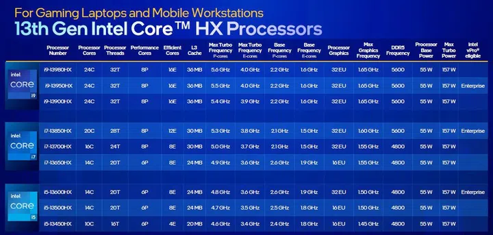13th Gen HX series configurations. Click to view a larger image. (Image source: Intel)