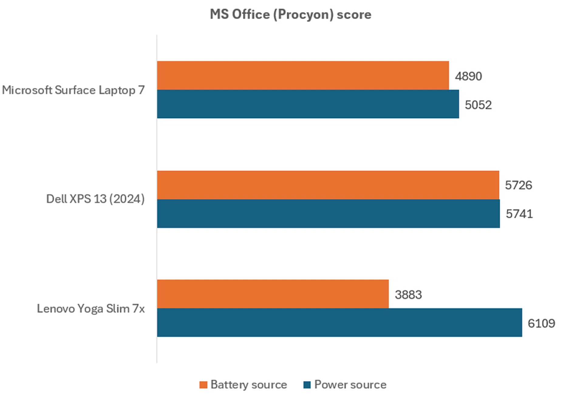 The higher the score, the better. Image: HWZ