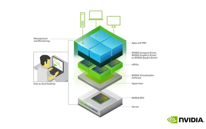 How the vGPUs work. Image courtesy of NVIDIA.