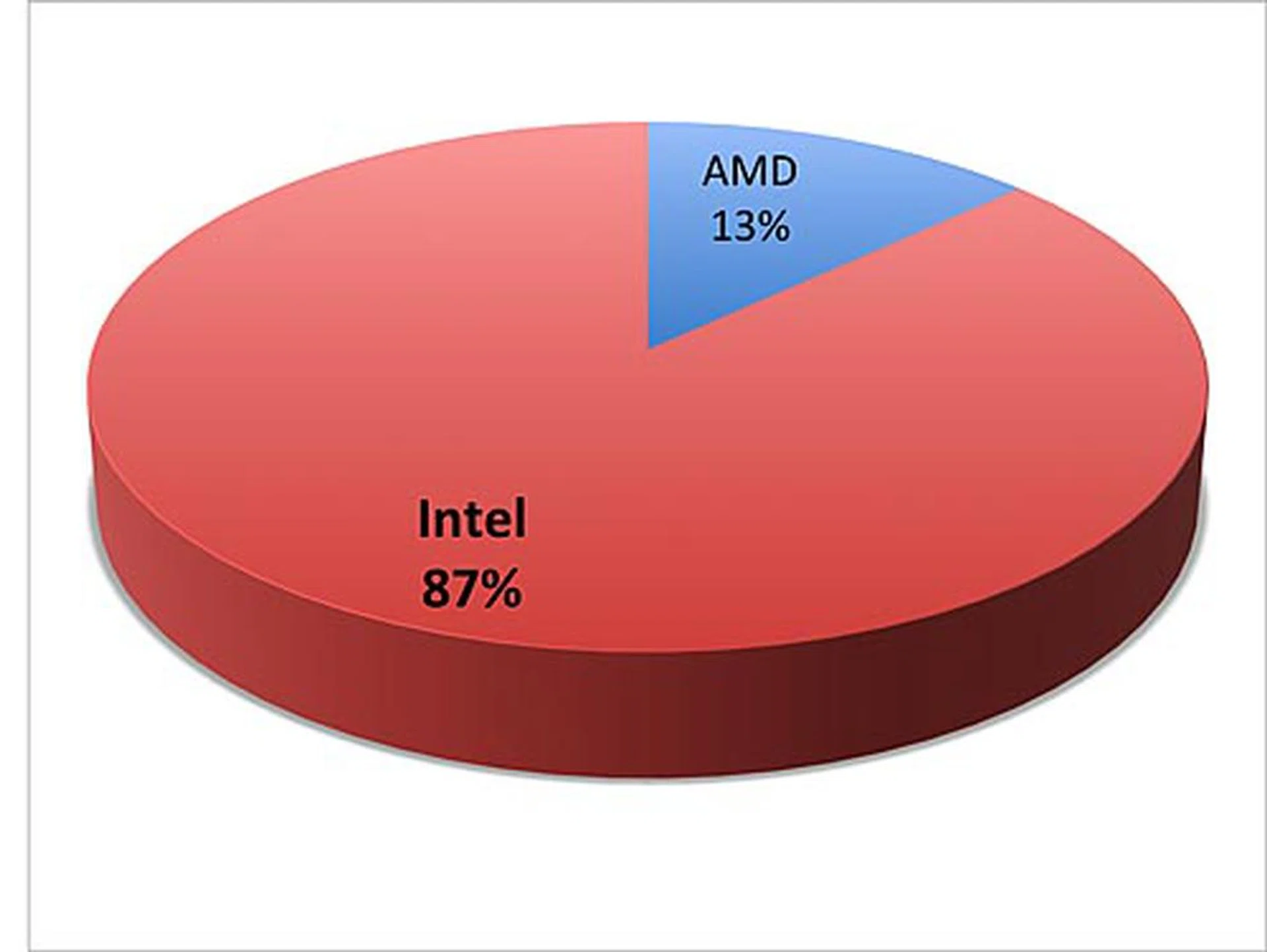 Best Mobile CPU Brand